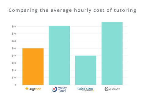 For private tutoring from a student or teaching assistant, you can expect to pay an average of $30 per hour. You can expect to pay $56 per hour or more for high-level tutors such as professors or teachers. Private tutoring costs can also vary based on where you live. In large cities and metro areas, where the expense of living is higher ...